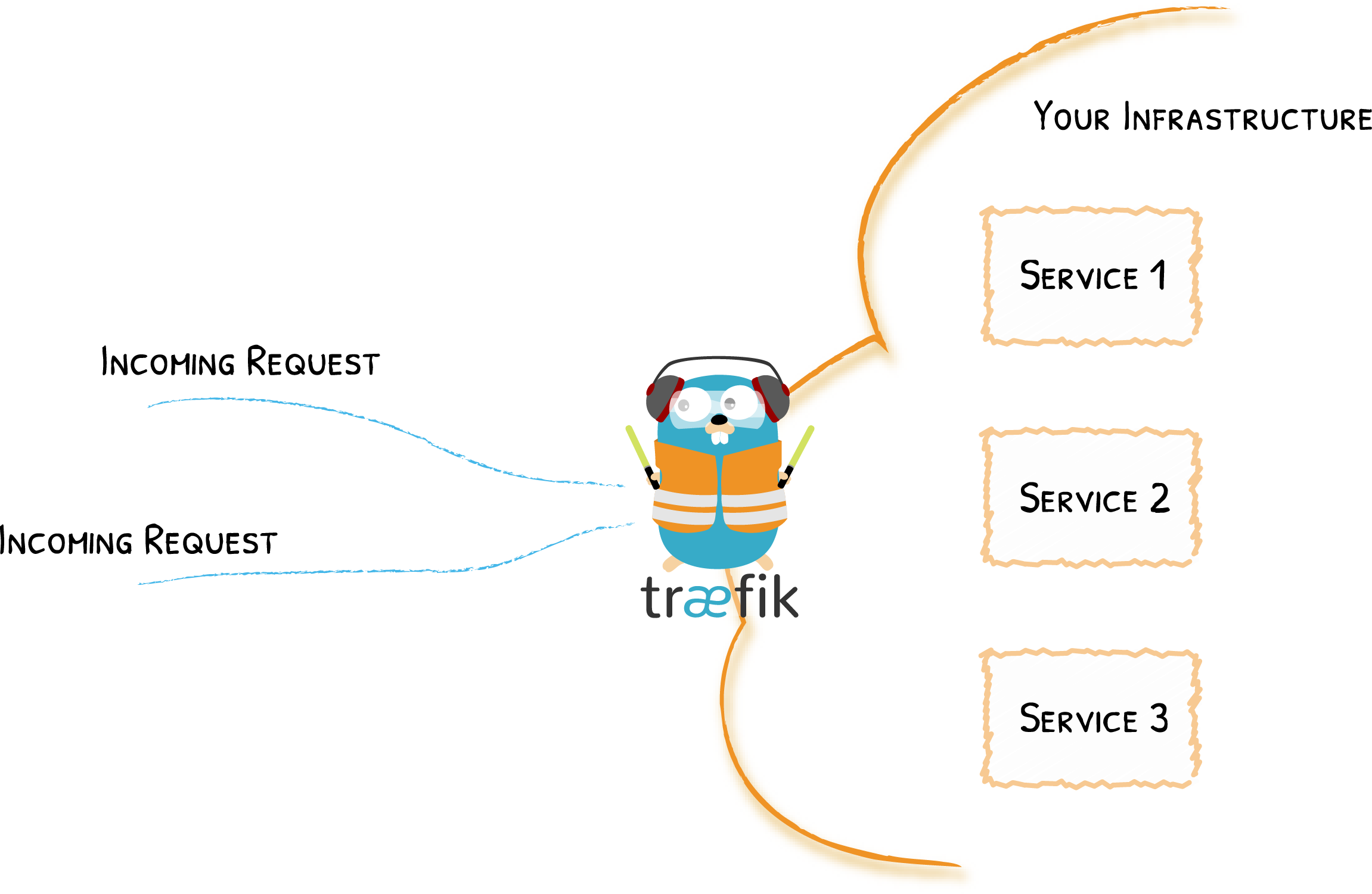 Traefik V2