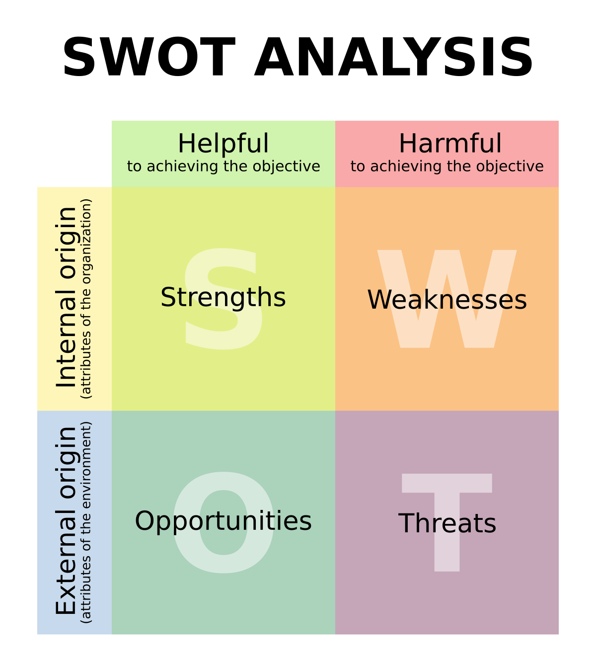 SWOT analysis - Wikipedia