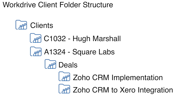 WorkDrive Folder Structure