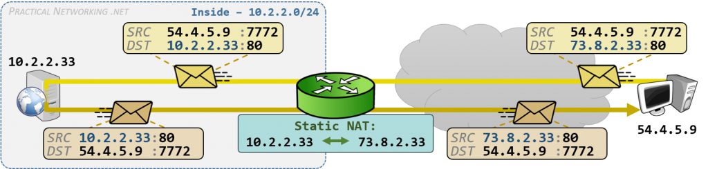 Static NAT - Server accessible with Public IP