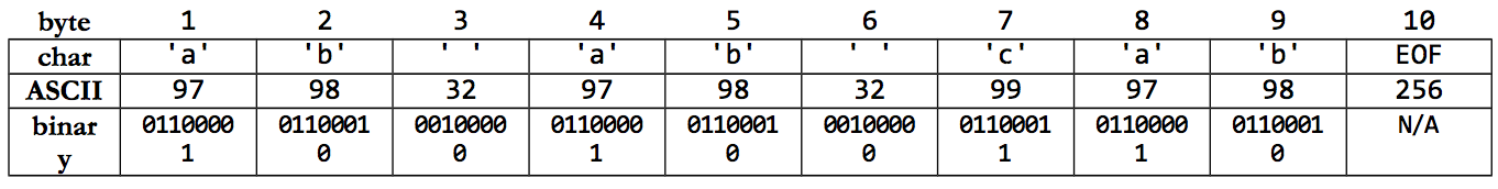 counting frequencies