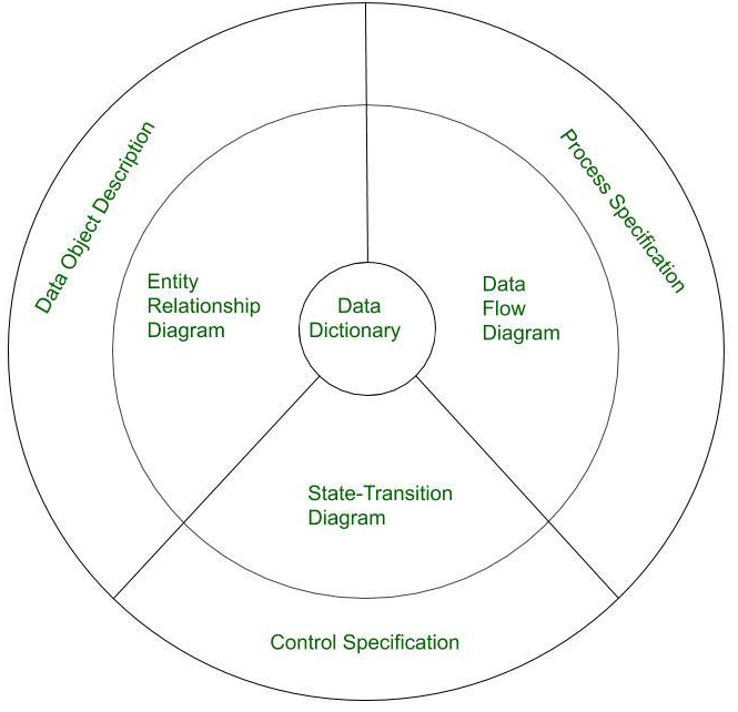 Elements of Analysis Model