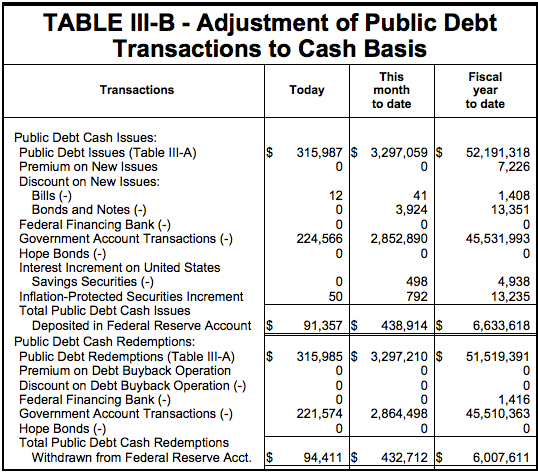 Table III B