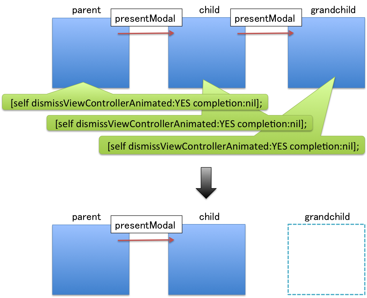 dismissViewController