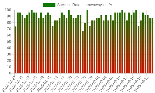 Success Rate for throwaway.io