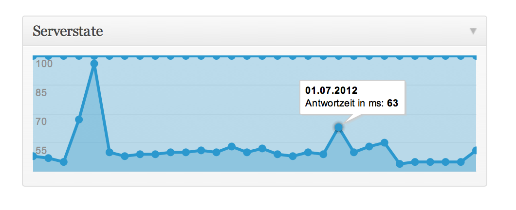 Serverstate Dashboard Widget mit Verlauf