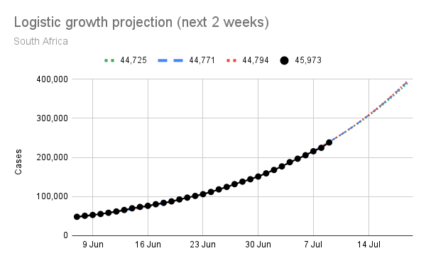 Projection next 2 weeks chart