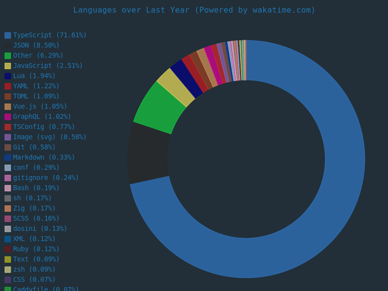 Wakatime stats