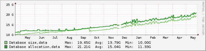 Check_database_size