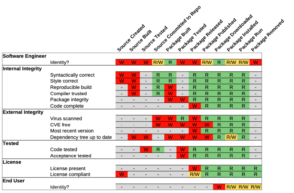 This is some of the lifecycle data that is stored in our Trust infrastructure.