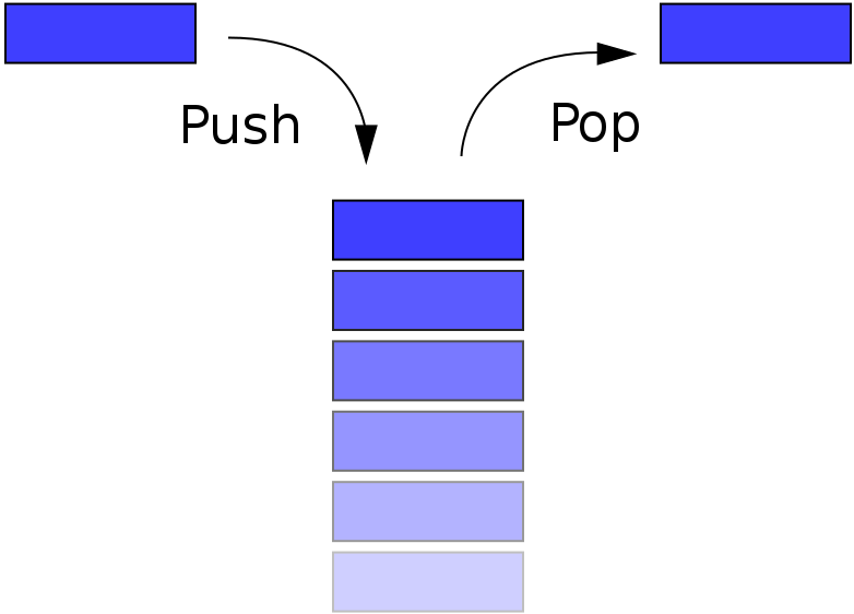 Stack Data Structure