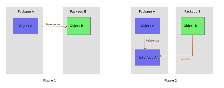 Dependency_inversion.png