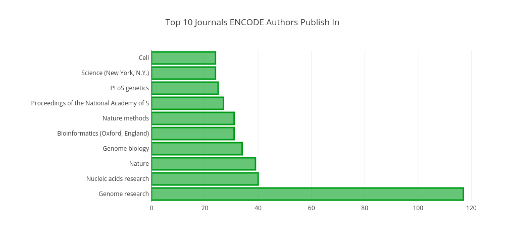 Top 10 Journals ENCODE Authors Publish In