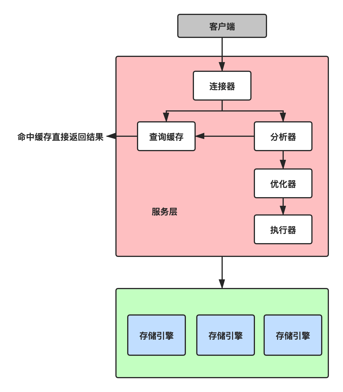 SQL执行的全部过程-MlS1d5