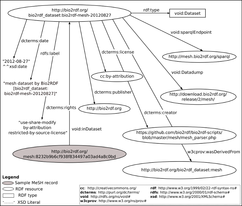 Bio2RDF Provenance Model