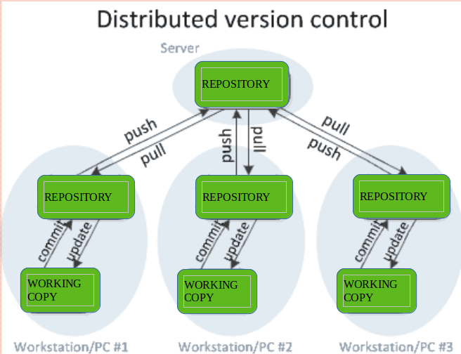 Distributed Version Control System Diagram