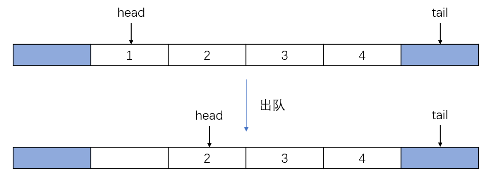 出队操作