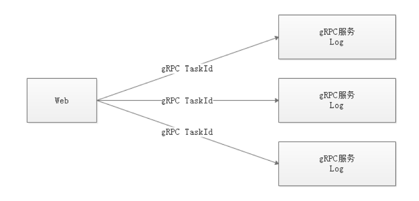 grpc remote access