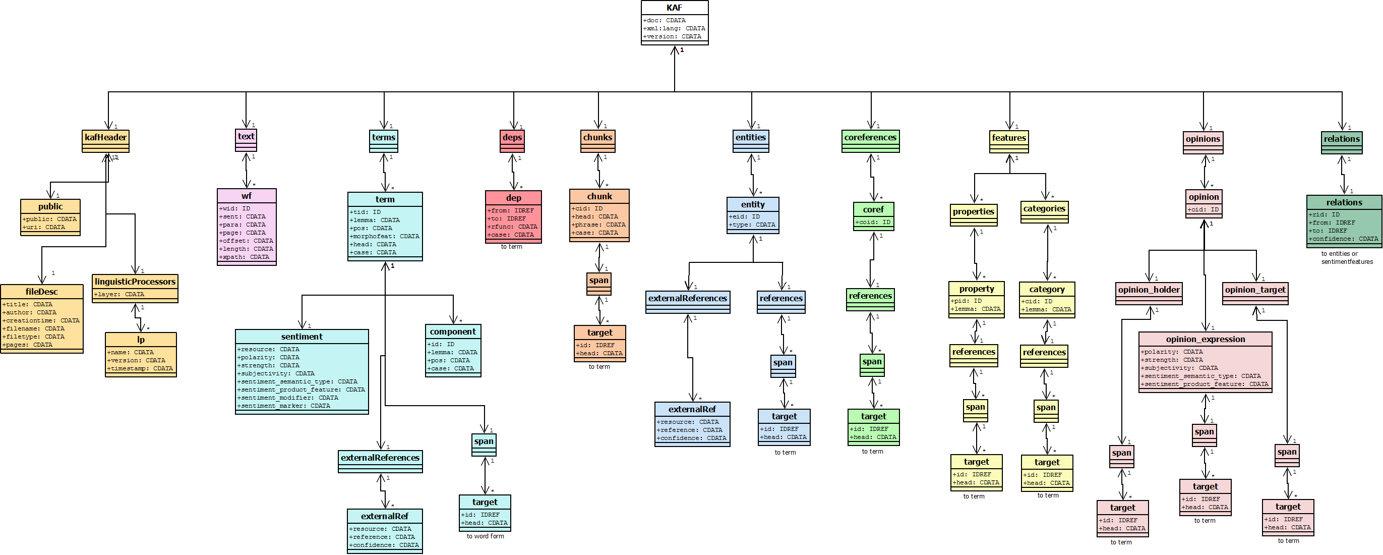 KAF diagram