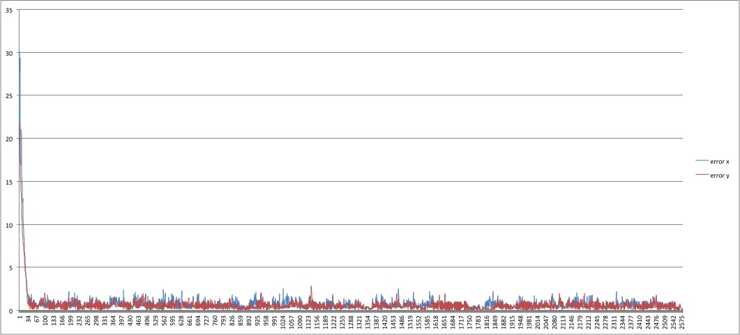 error over time