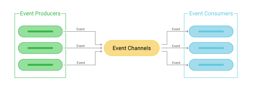 Event Driven Architecture EDA