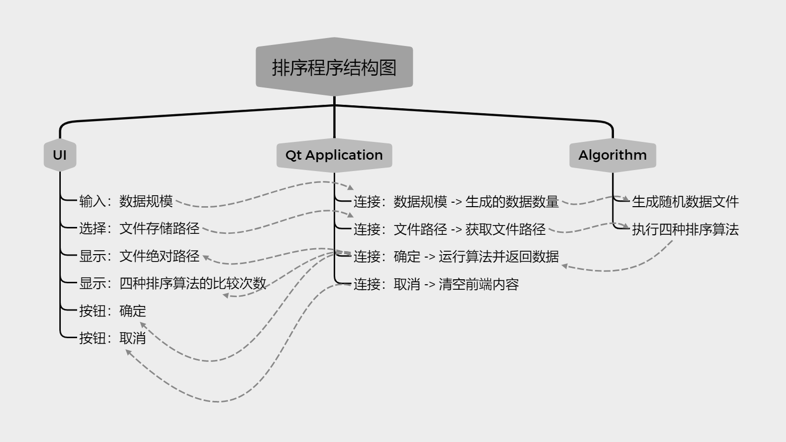 sort 程序结构图