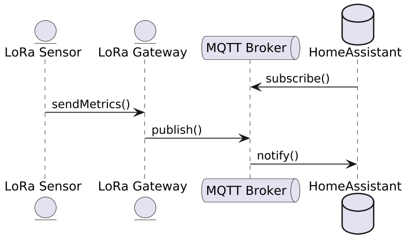 lora-integration-sequence