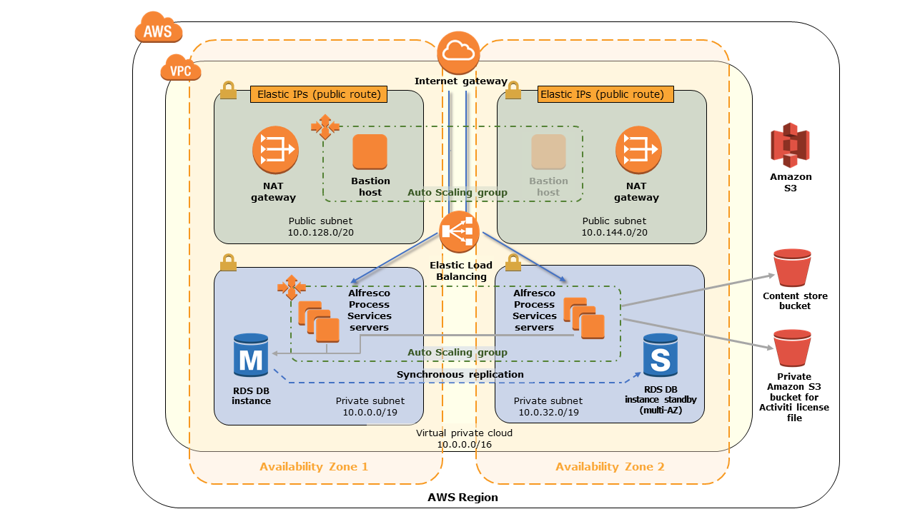 Quick Start architecture for Alfresco Process Services on AWS