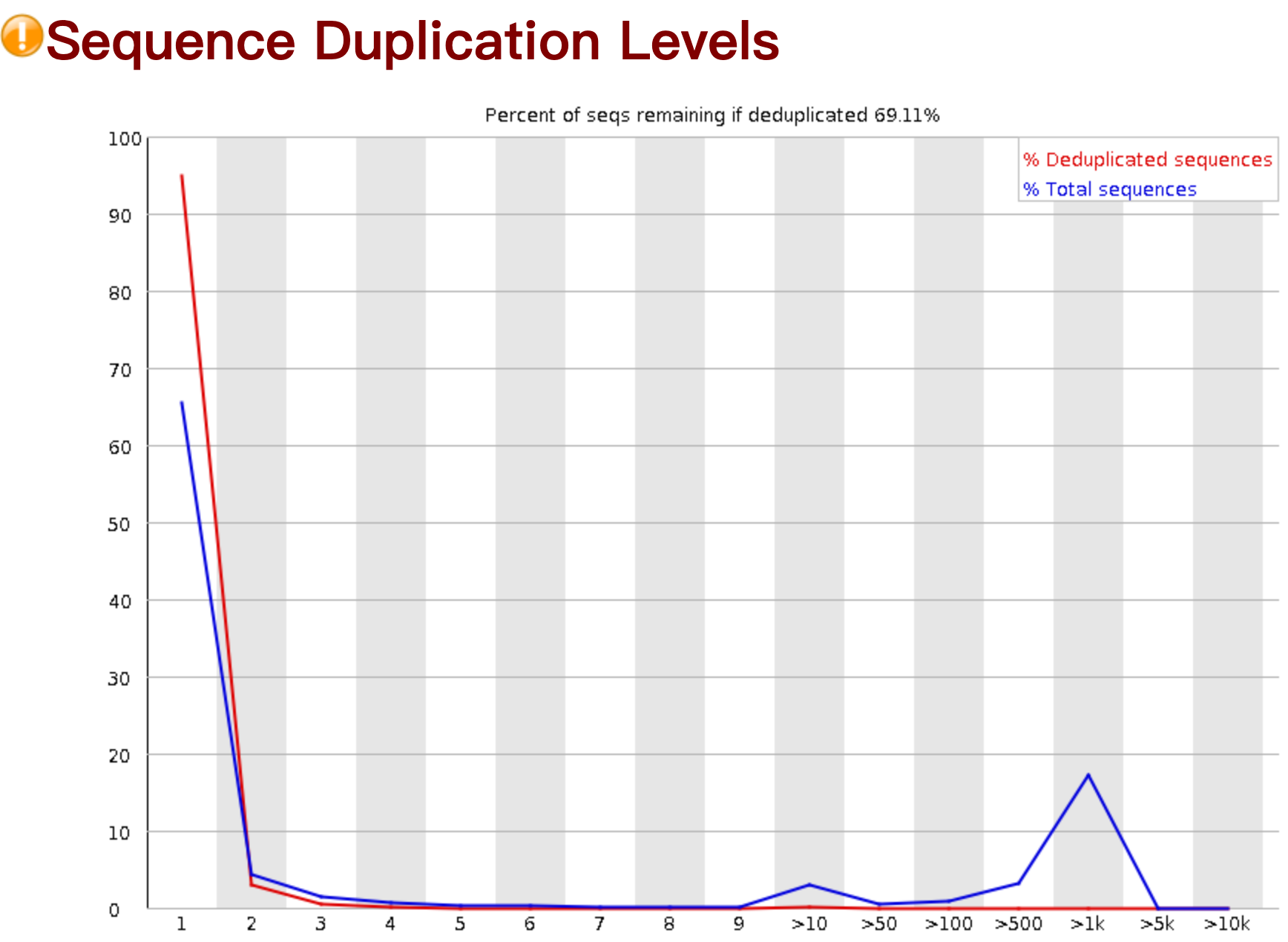 Sequence duplication level