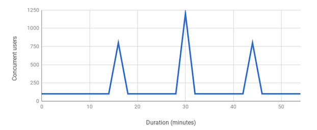 Spike Test