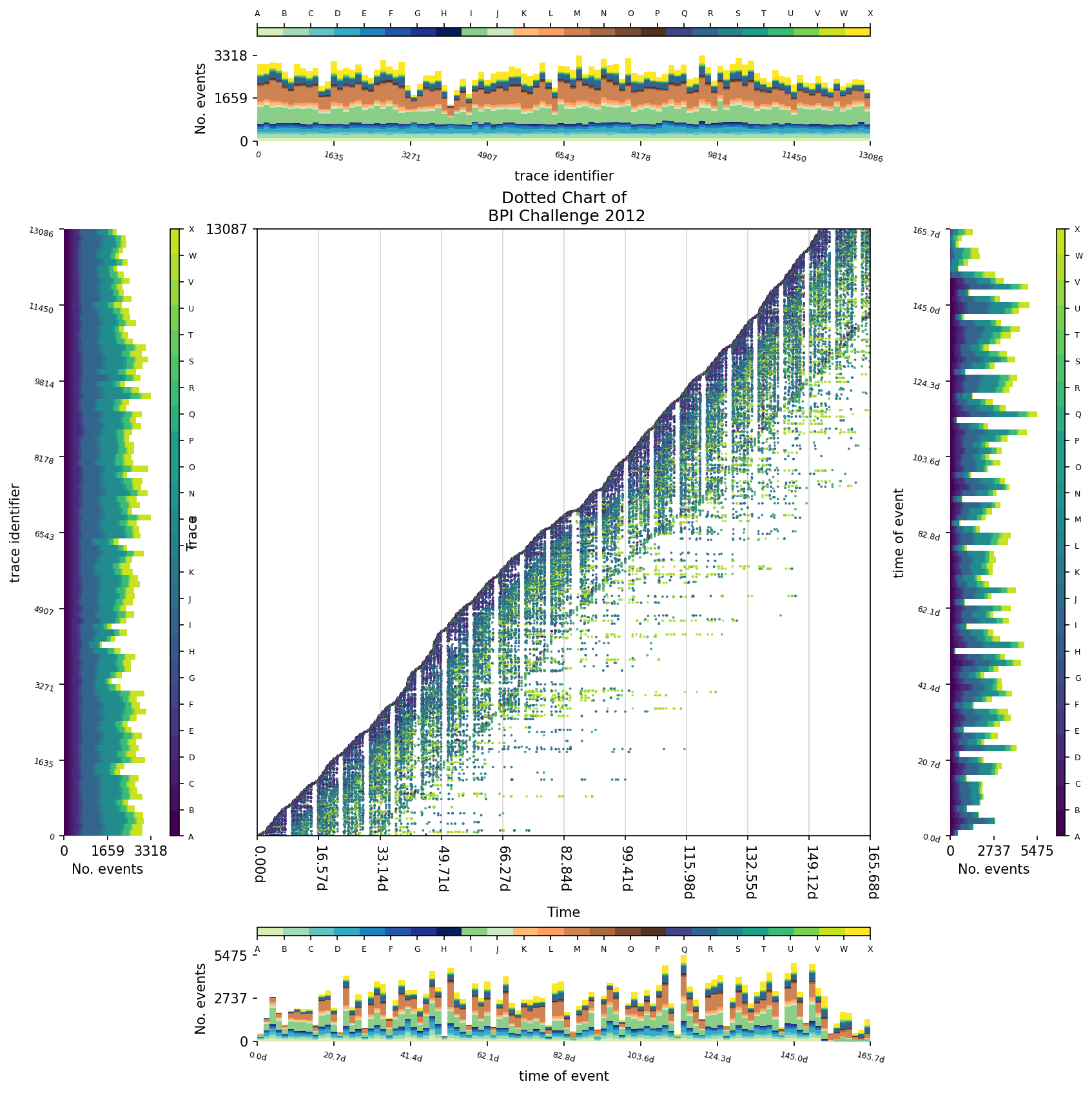 Dotted Chart with Event Histogram