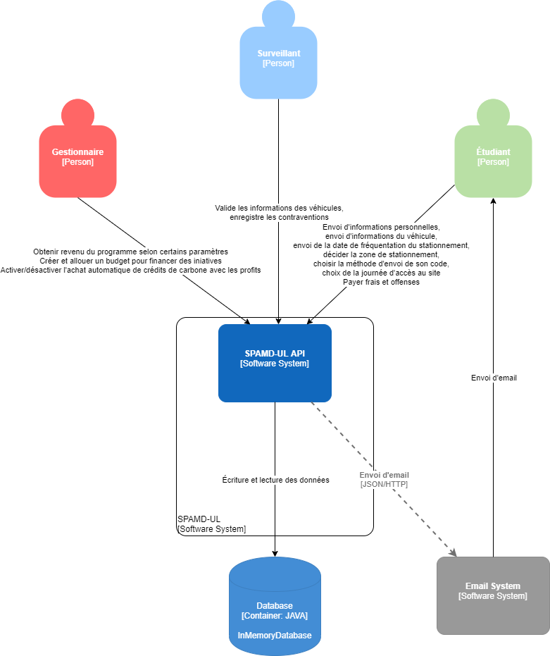 Diagramme C2