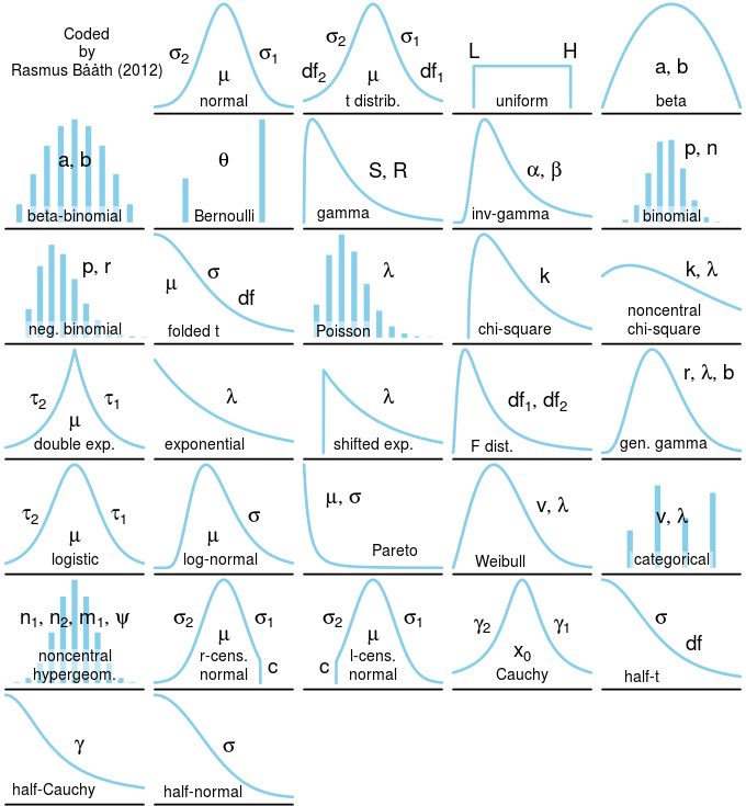 The implemented distributions