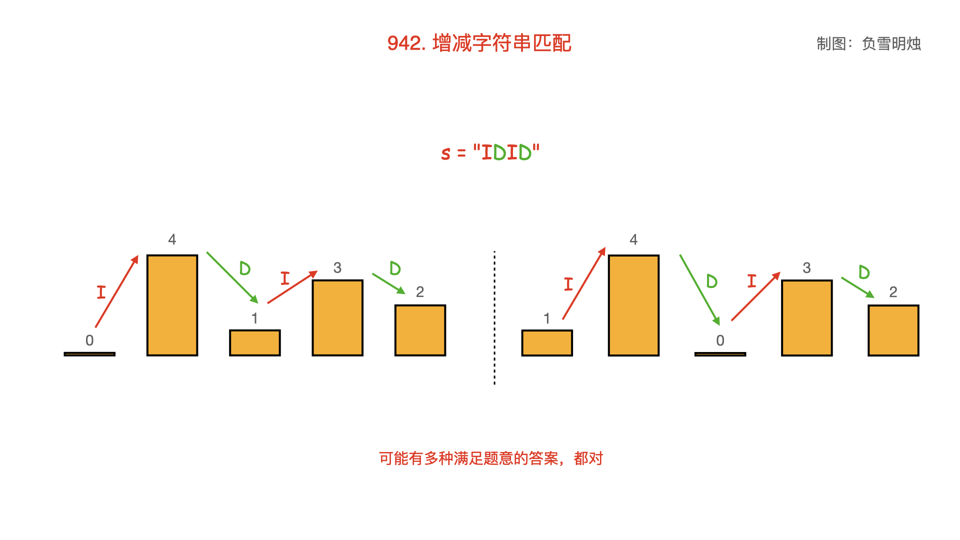 942. 增减字符串匹配.002.png