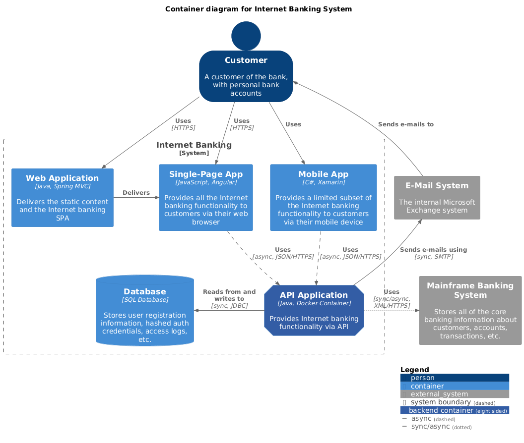 Container diagram for Internet Banking System