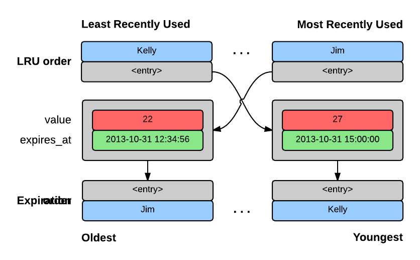 lru-and-ttl