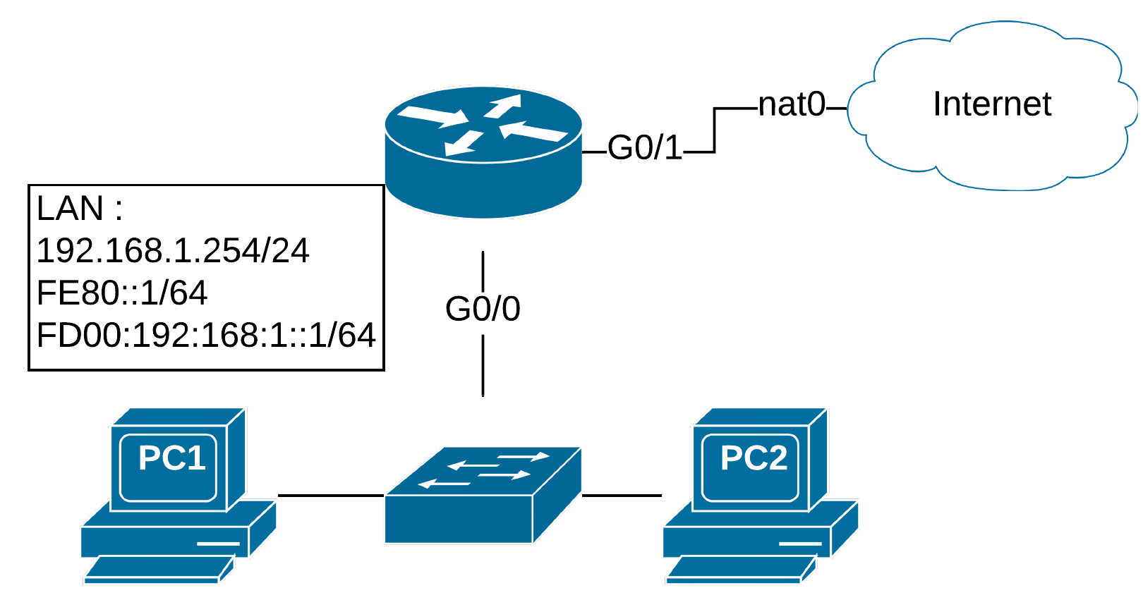 Topologie CCNA Gateway