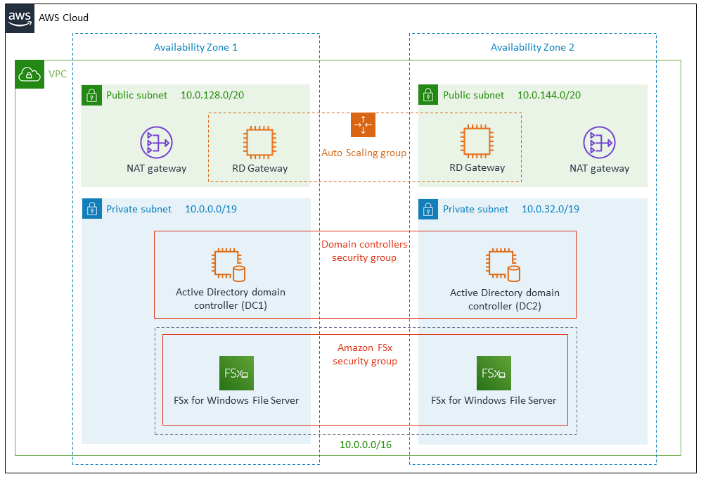 Quick Start architecture for FSx for Windows File Server with self-managed Active Directory