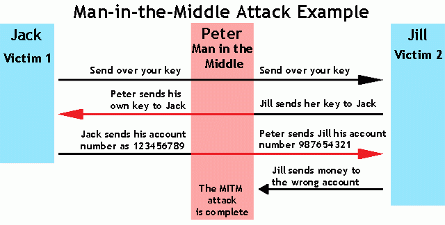 Man in the middle attach diagram