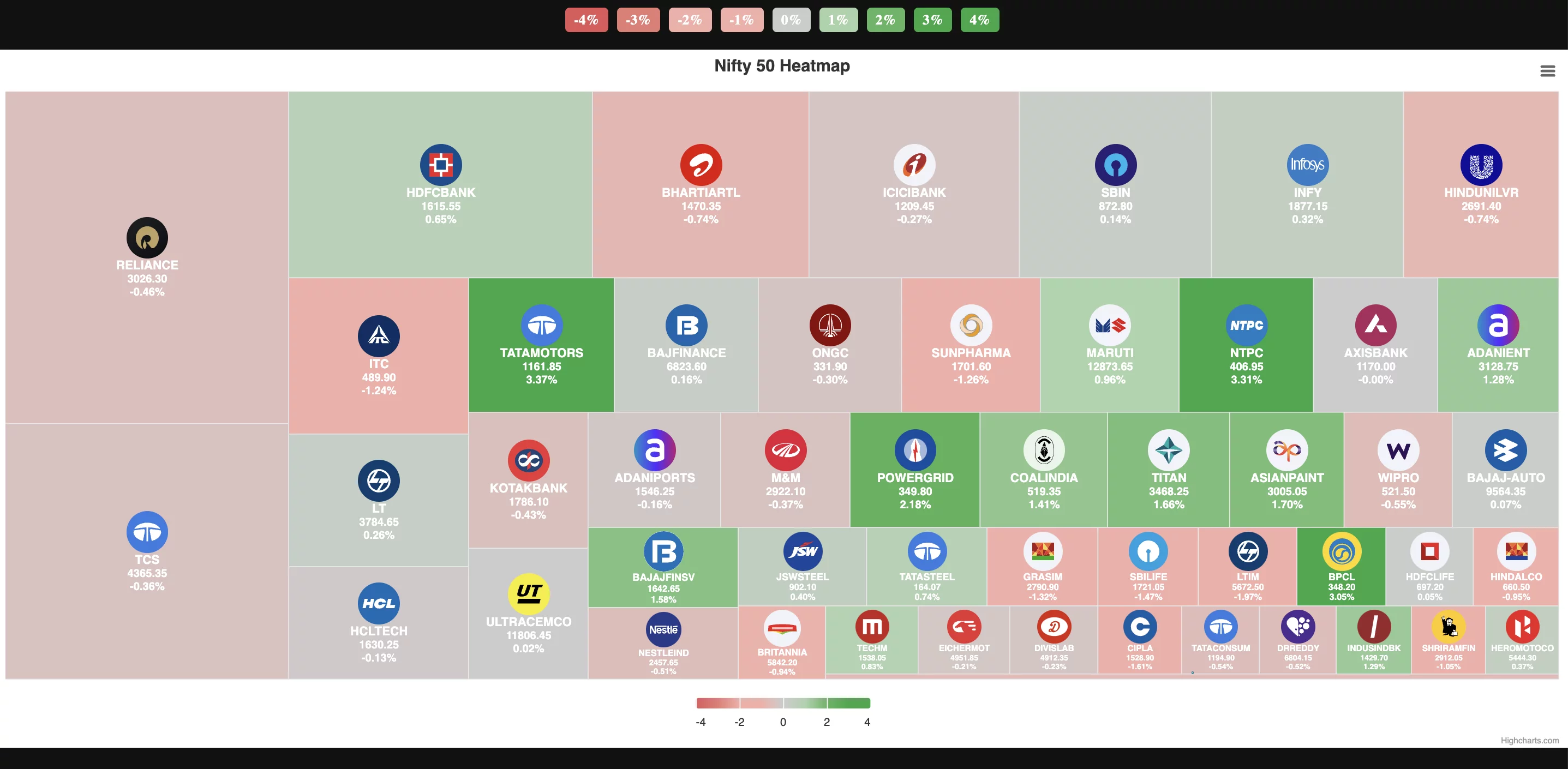 Nifty 50 Heatmap