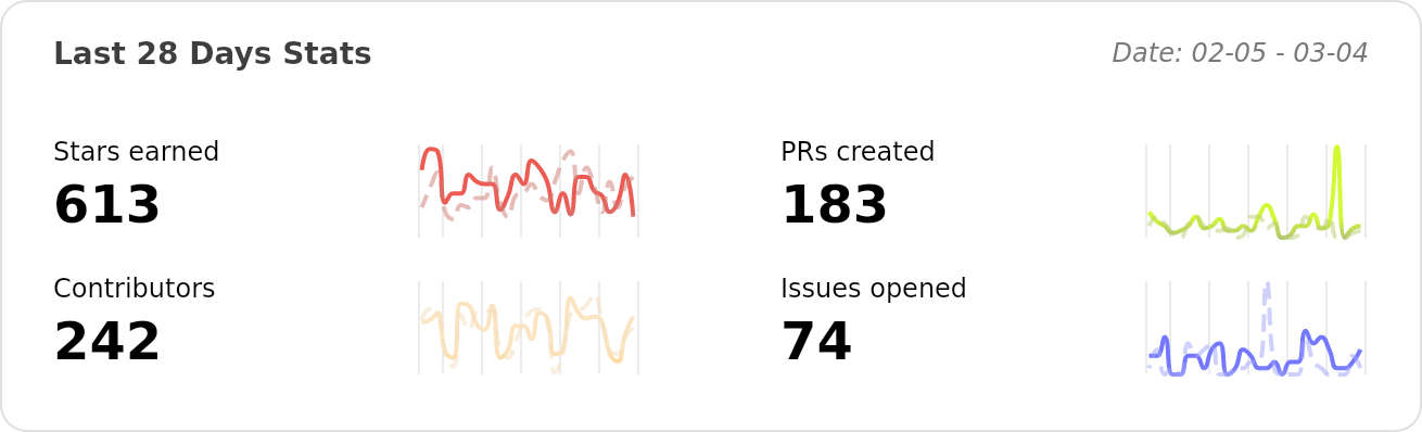 Performance Stats of apache/superset - Last 28 days