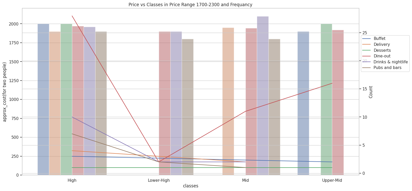 Frequency and Pricing of Restaurant Types in 1,700-2,300 INR Range