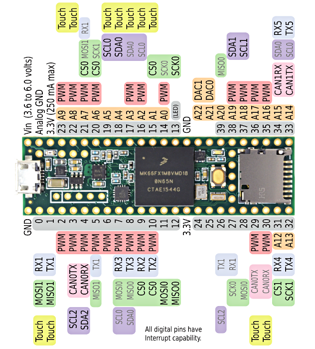 Teensy 3.6 Pinout