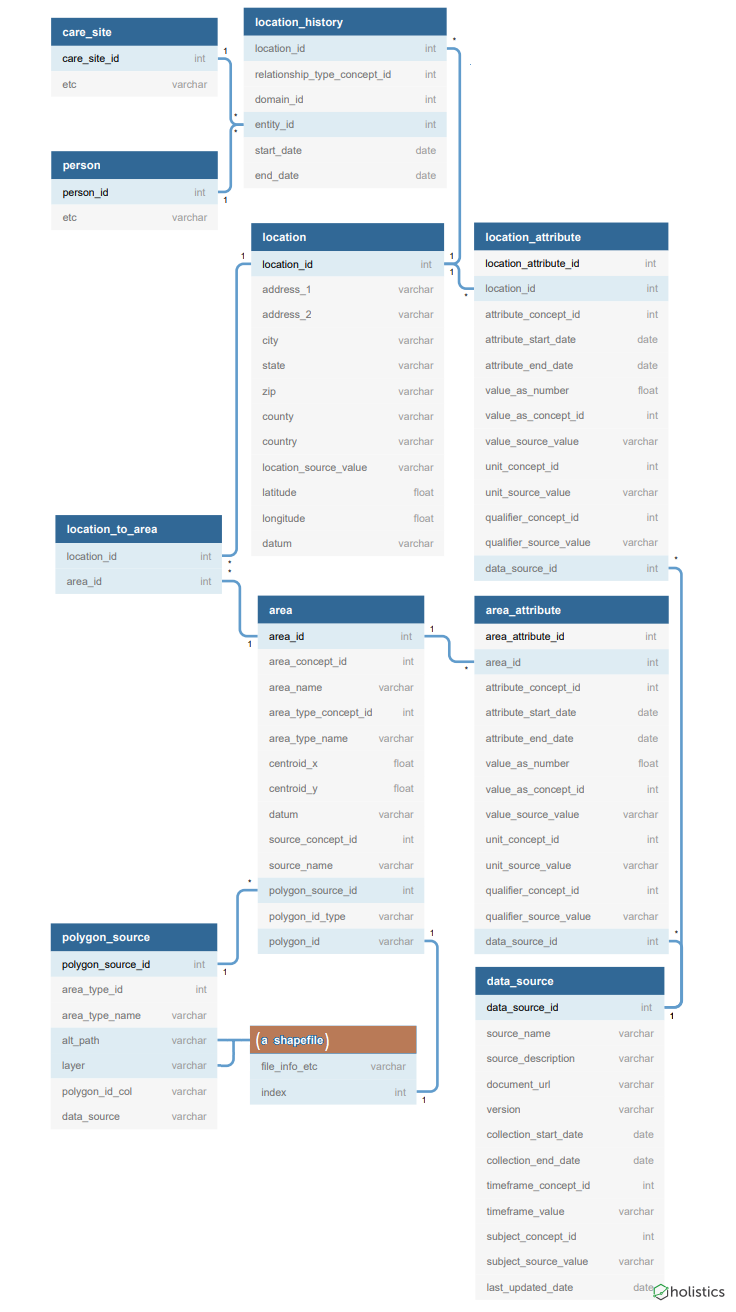 schema