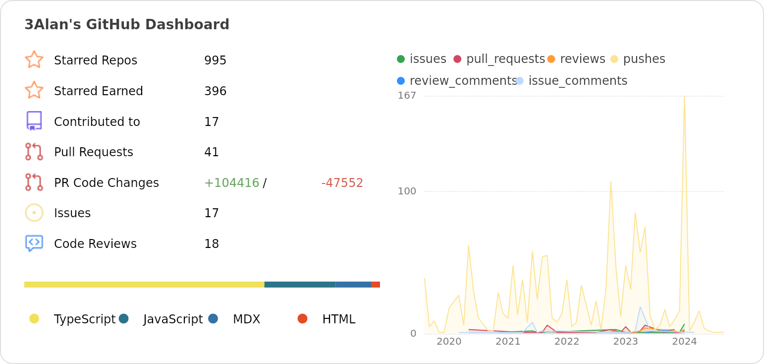 Dashboard stats of @3Alan