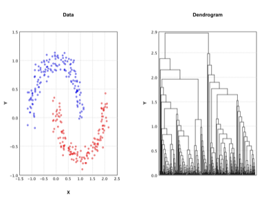 Agglomerative Clustering