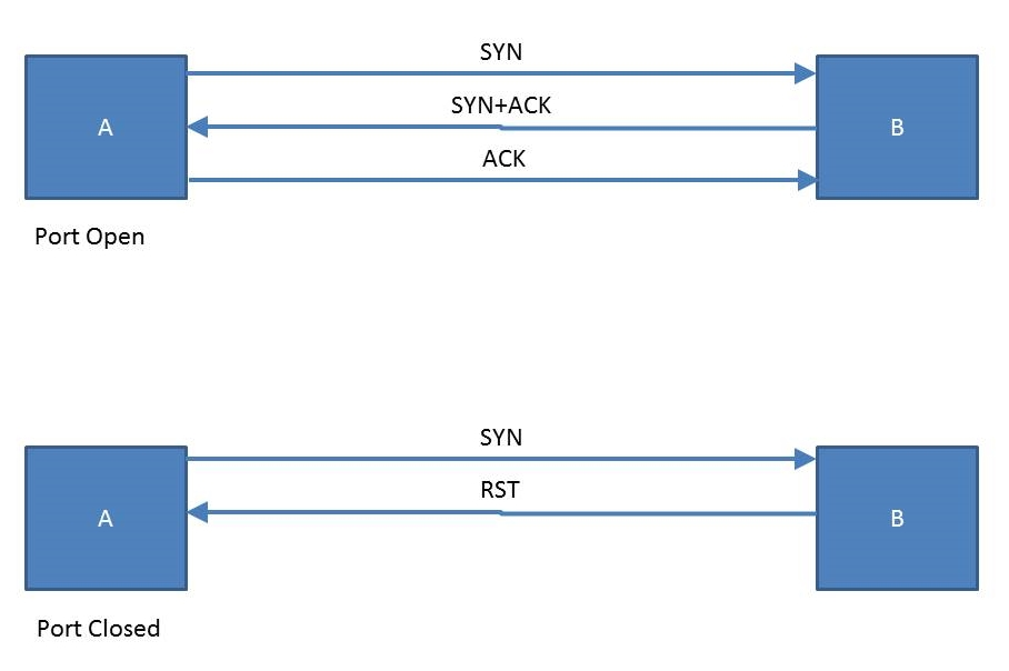 TCP SYN scan | 600