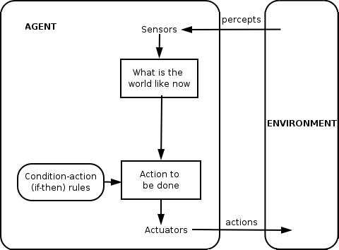 Agent environment diagram