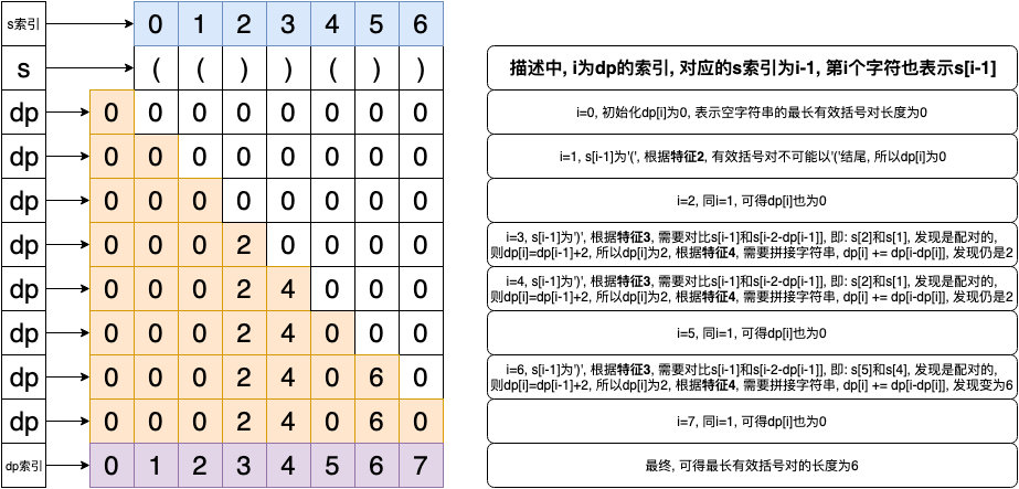 32.longest-valid-parentheses