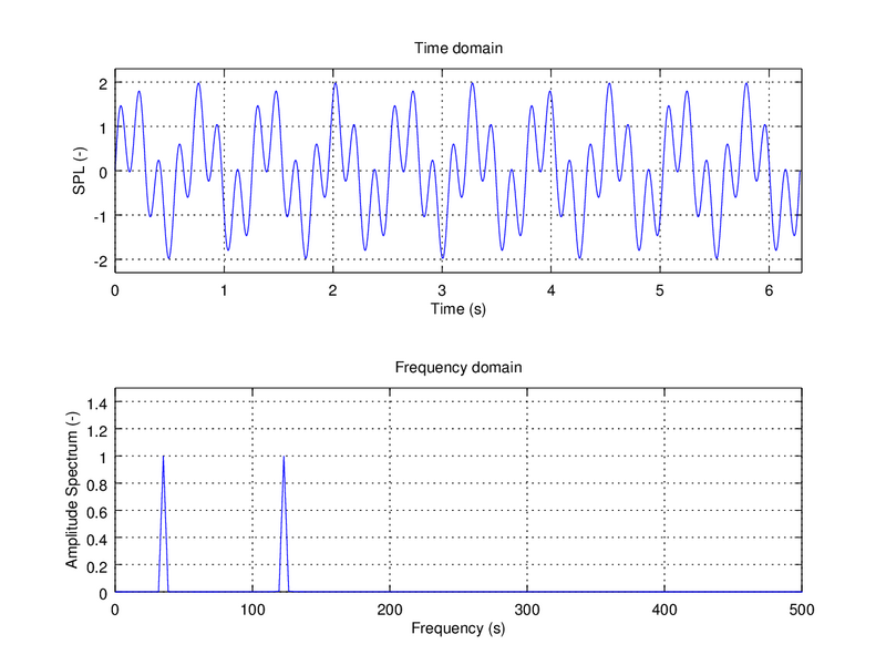 Sine wave frequency convertion